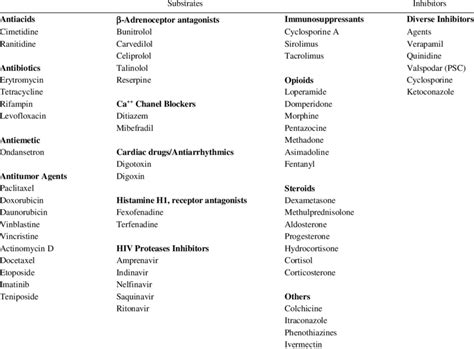 list of p medicines.